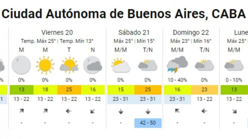 El pronóstico del tiempo para Boca vs. River: cómo estará el clima el domingo