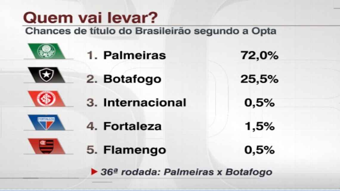 Palmeiras dispara e mais que dobra chances de título do Brasileiro em relação ao Botafogo