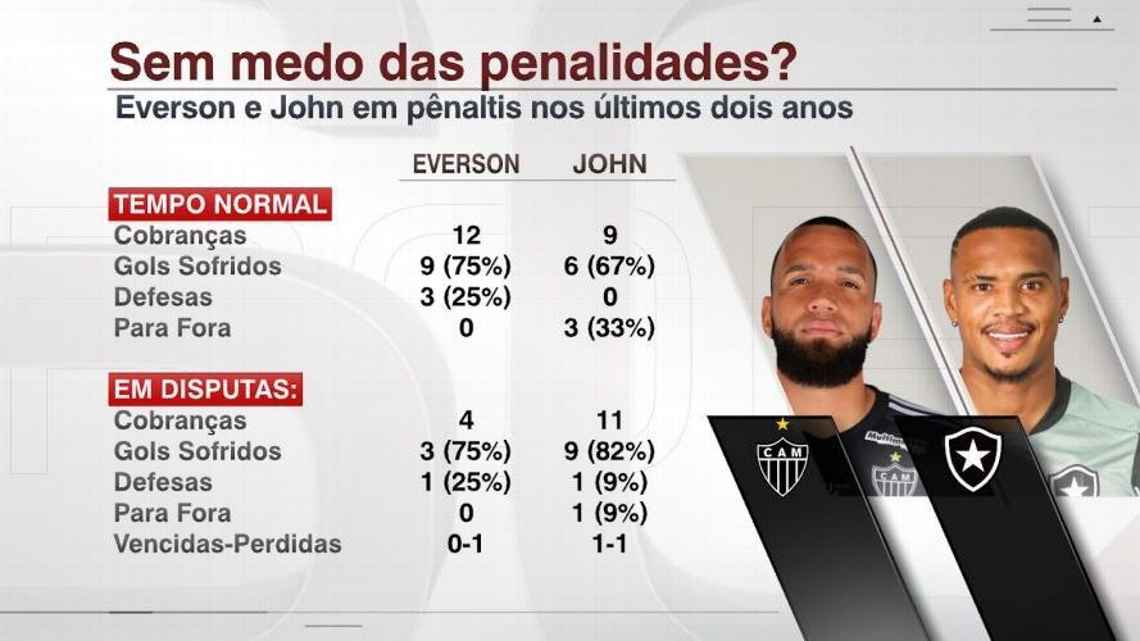 E se Atlético-MG x Botafogo for para os pênaltis? Compare desempenho de Everson e John antes da final da Libertadores