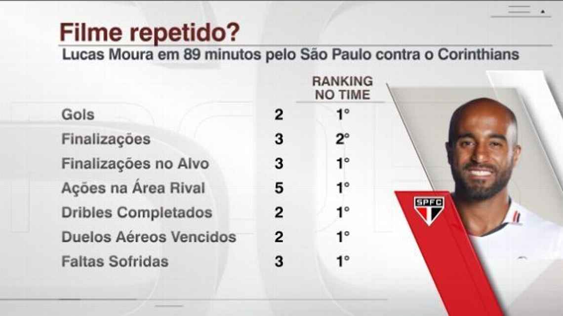 Oscar e Lucas brilham como dupla pela 1ª vez e lideram números do São Paulo contra Corinthians